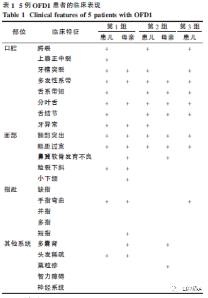 Clinical Analysis of 5 Cases of Oral-Facial-Digital Syndrome Type I