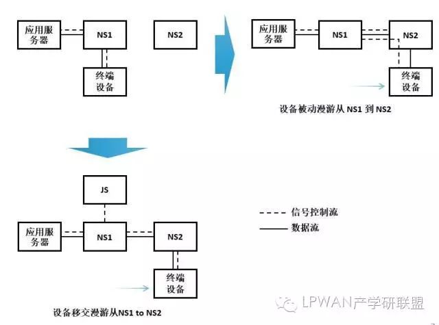 An Overview of LoRaWAN Roaming