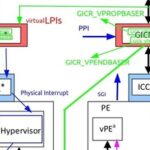 ARMv8/v9-GIC Virtual Interrupt Direct Injection System Architecture