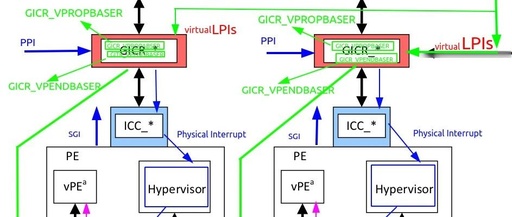 ARMv8/v9-GIC Virtual Interrupt Direct Injection System Architecture