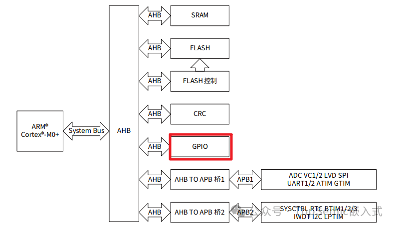 Evaluation of 50 Cent MCUs: How Fast Can GPIO Toggle?