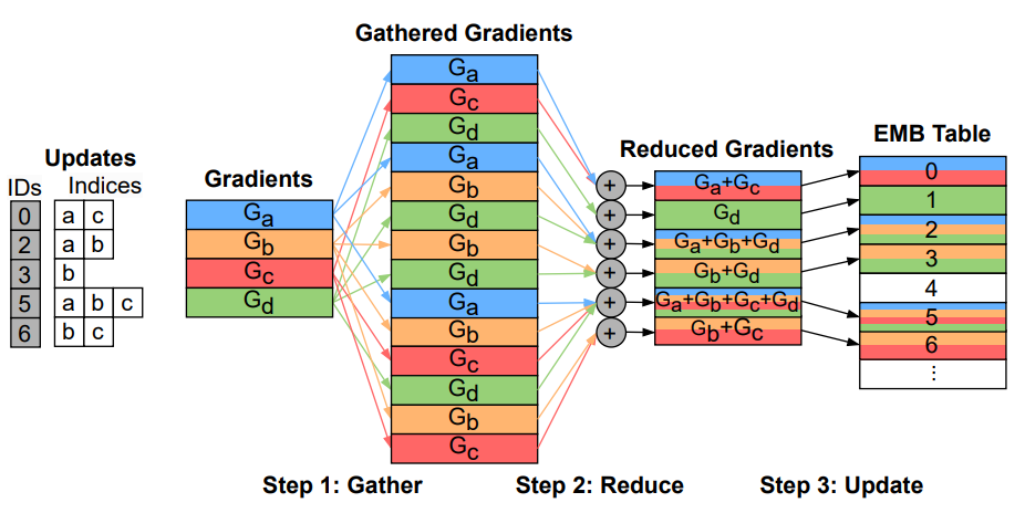 DAC'24: Implementation of Redundancy-Free Recommendation Model Training Based on Reusable-Aware Near-Memory Processing
