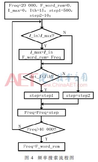 Design of a Wideband Ultrasonic Power Supply Frequency Tracking System Based on FPGA