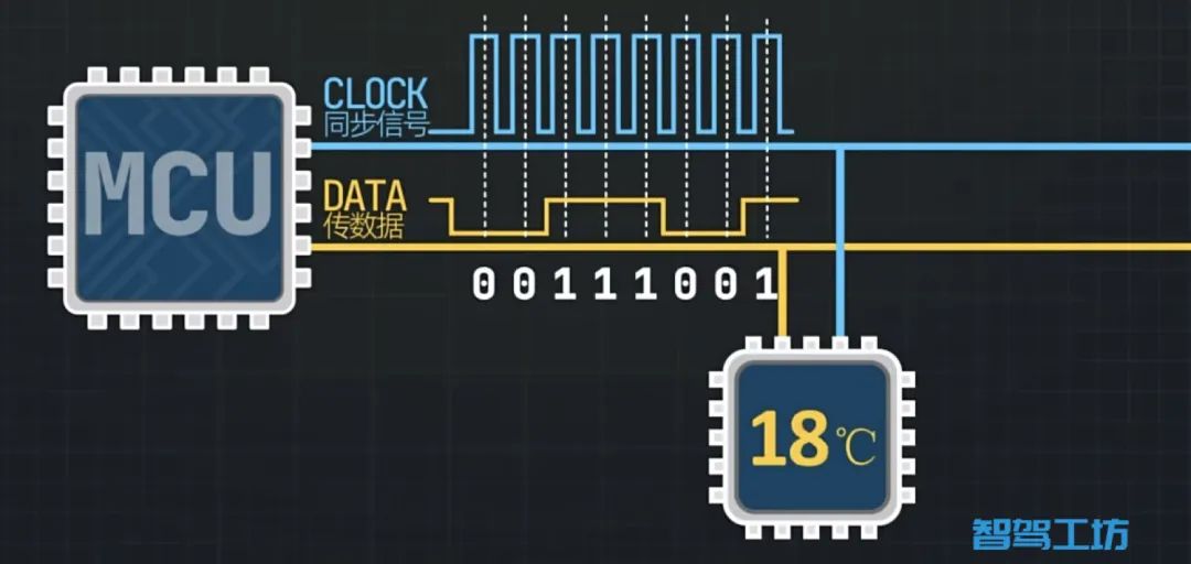I2C Bus Communication Protocol