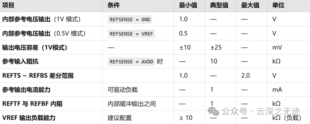 The Role of ADC Reference Pins