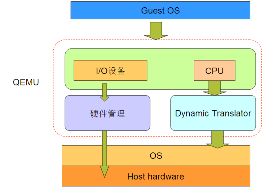 What Can QEMU Do in Embedded Programming?