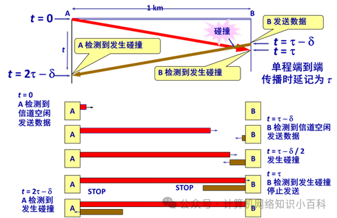 How the Minimum Frame Length of 64 Bytes in Ethernet for TCP/IP Protocol is Determined