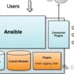 Introduction to Ansible Basics and Simple Commands