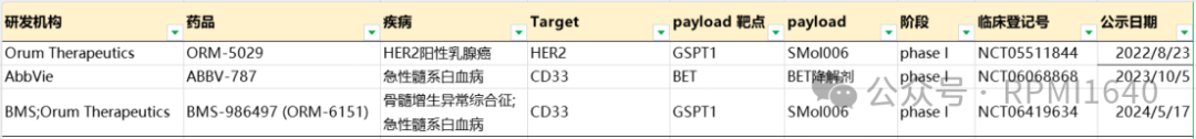 From ADC to DAC: Tackling the 'Undruggable' Lifeline? (Data Updated to AACR 2025)