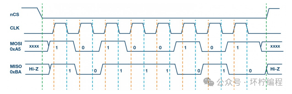 An In-Depth Look at the SPI Communication Protocol and Practical Applications with STM32 (W25Q128 Driver) - Theoretical Part