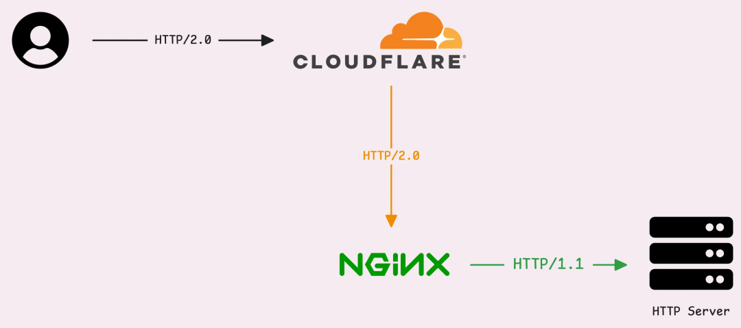 Understanding HTTP/2 and Practical Implementation in Go