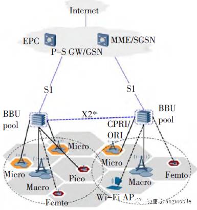 Research on Base Station Virtualization Technology