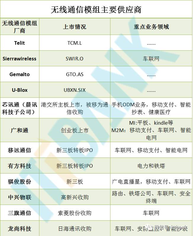 Introduction to Wireless Communication Chip and Module Manufacturers and Their Industry Chain Summary