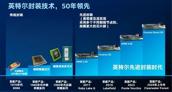 Intel's Advanced Packaging: The Technical Force Behind Efficient Integration of AI Chips