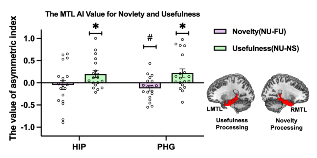 Cereb Cortex | Left Brain vs Right Brain: Mechanisms of Functional Lateralization in the Medial Temporal Lobe During Creative Evaluation