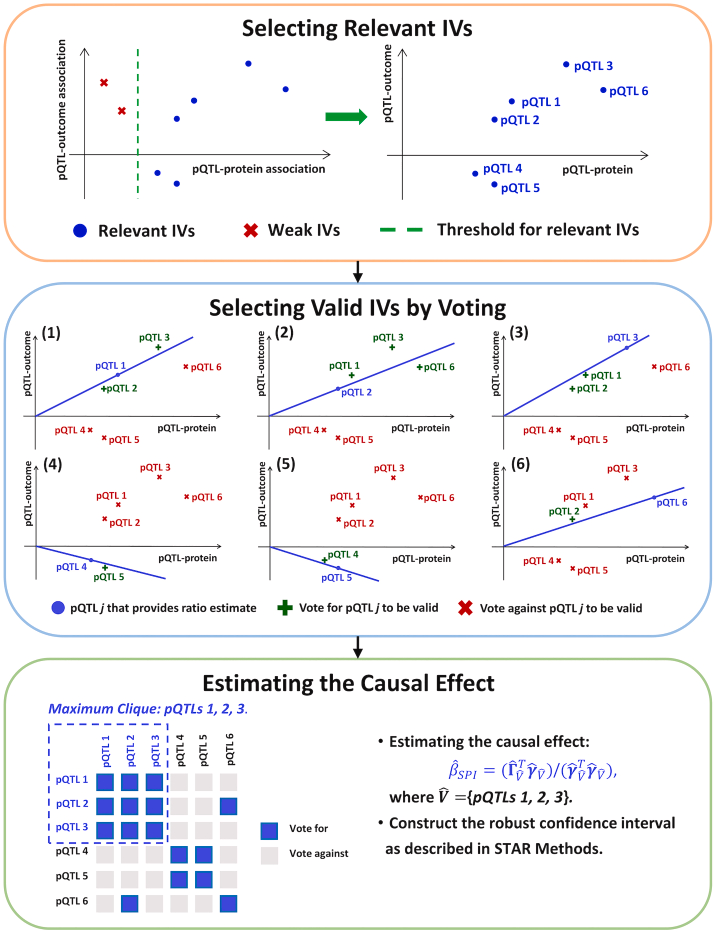 Breakthrough in Alzheimer's Disease Research! MR-SPI Crushes IVW with 'Voting Rules'