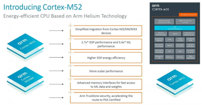 Arm Launches AI Accelerated Chip, Simplifying Development Costs