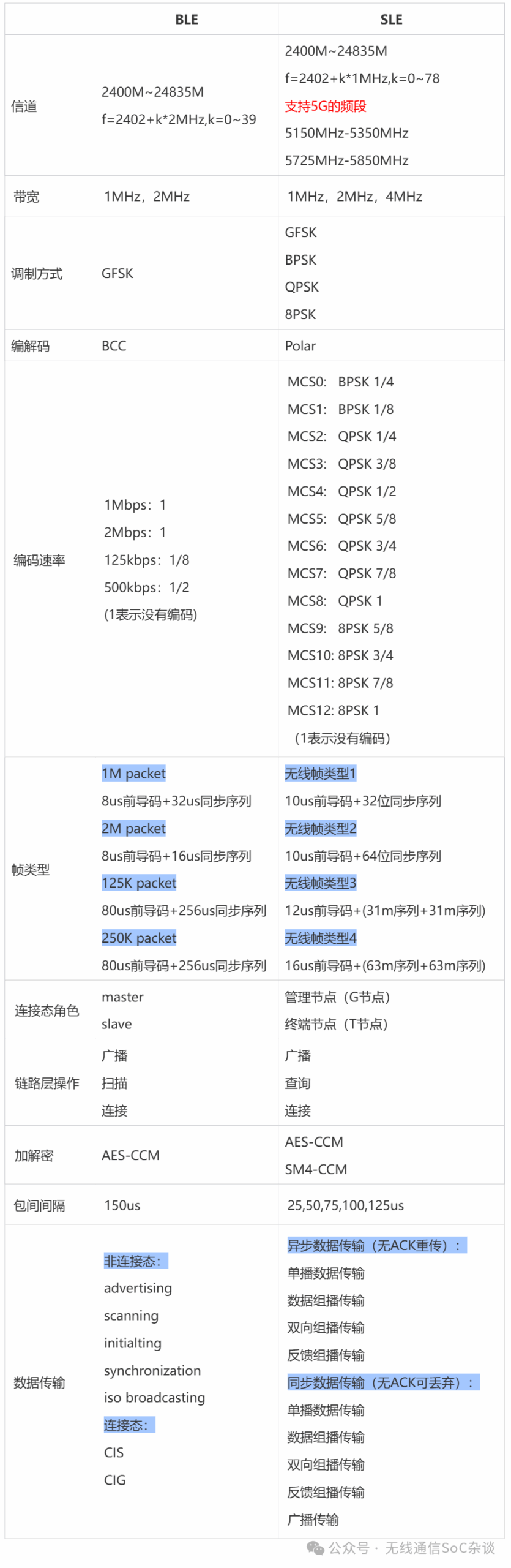 Comparison of BLE and SparkLink SLE Protocols