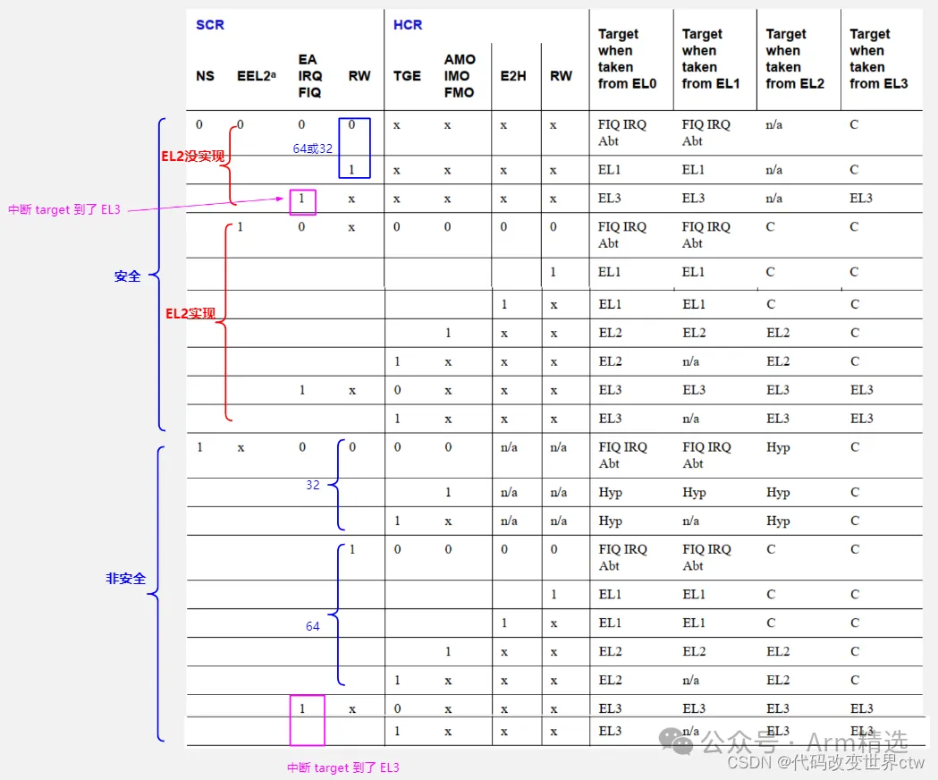 Asynchronous Exception Types, Routing, and Masking in Armv8/Armv9