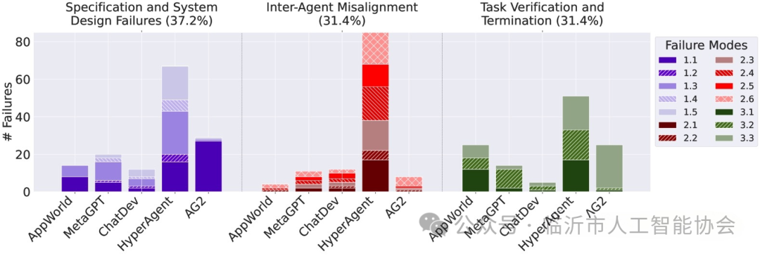 Low Success Rate of Multi-Agent Systems? An In-Depth Analysis of 14 Failure Modes and the Root Causes Hidden in These 3 Key Stages!