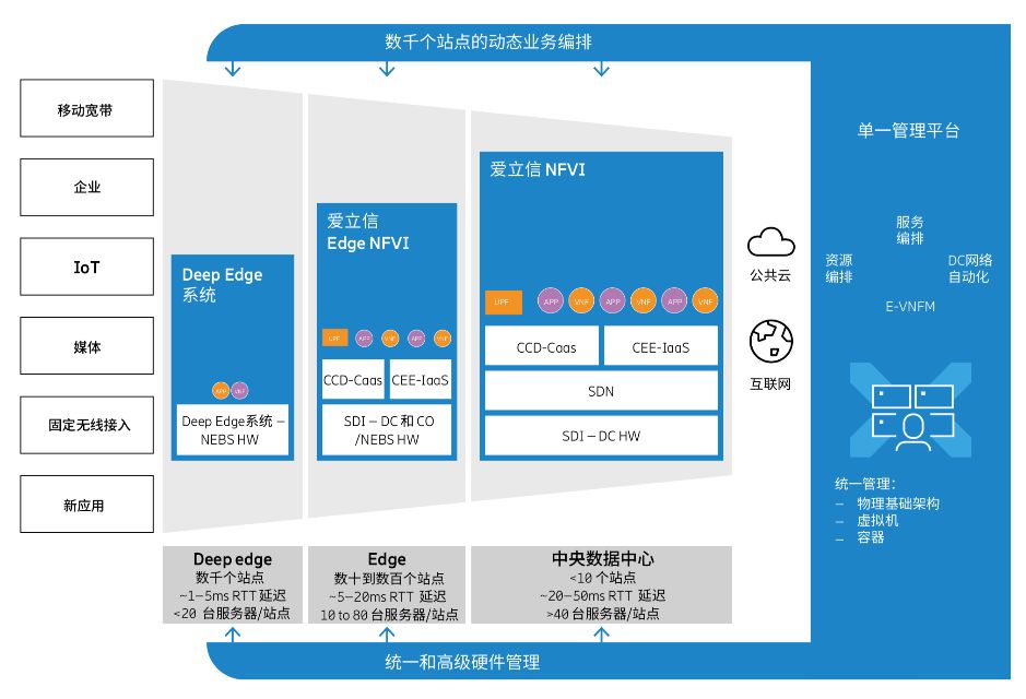 Why Distributed Technology and Edge Computing Are Key to Operators' Success in the 5G Era