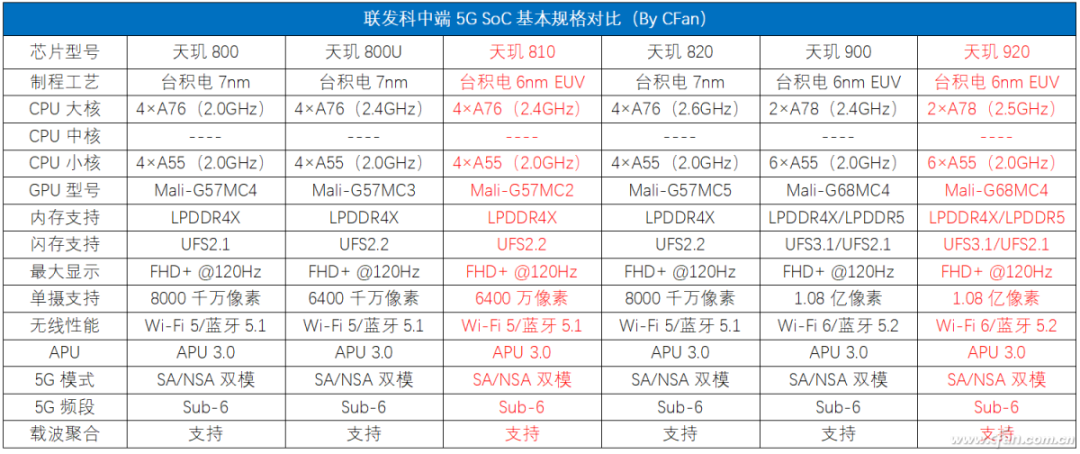 Are We Just Squeezing Toothpaste? How Powerful Are MediaTek Dimensity 810 and Dimensity 920?