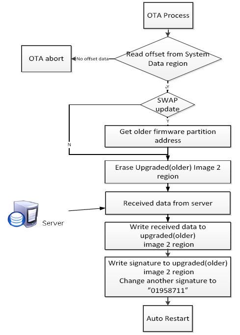 Comparison and Summary of Several OTA Upgrade Solutions for IoT WiFi Modules