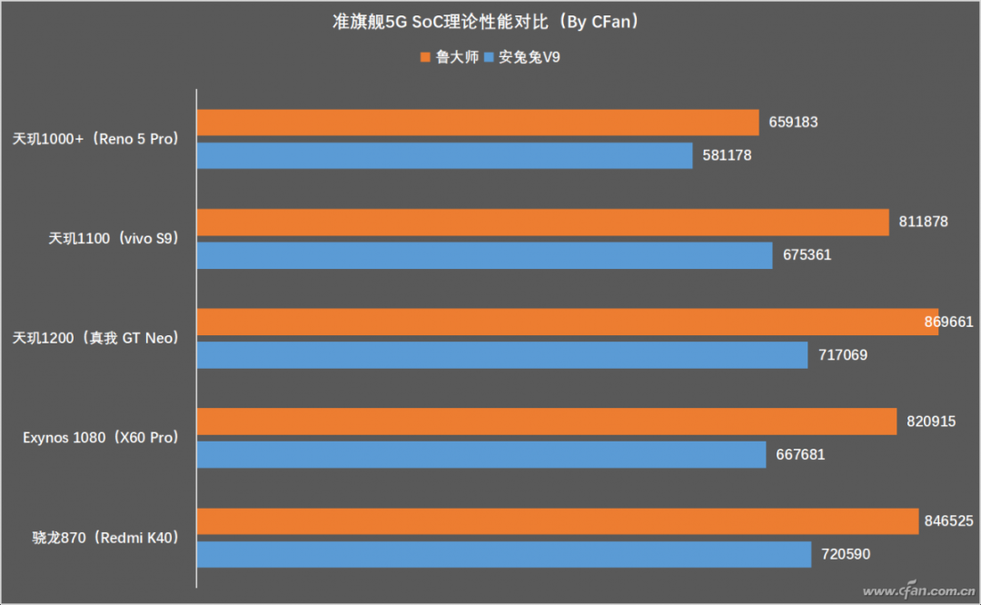 Who is the Gatekeeper Among Snapdragon 870, Dimensity 1200, and Exynos 1080?