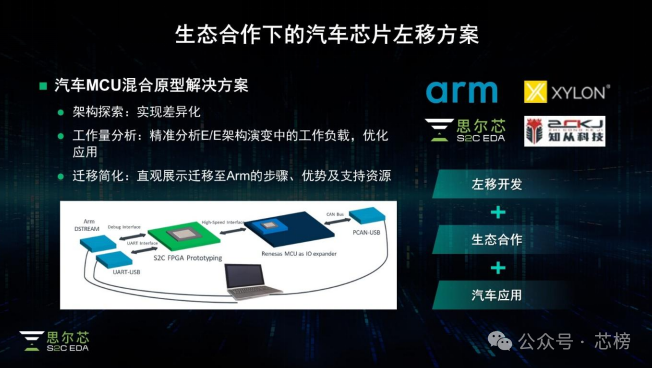 Empowering the New Revolution of Software-Defined Vehicles: S2C Partners with Ecosystem Partners to Provide Arm-Based Innovative Solutions