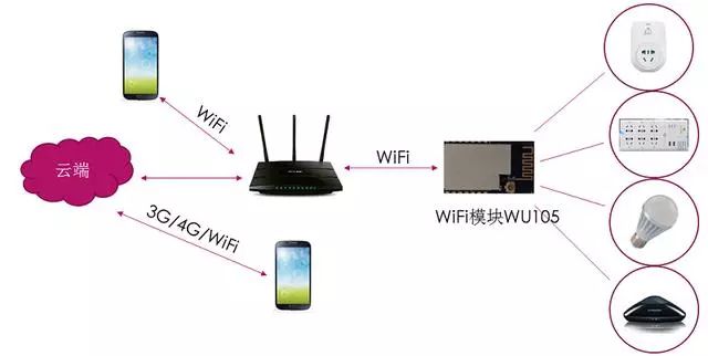 The Role of Serial WiFi Modules and Their Application Scenarios