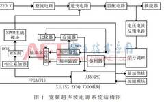 Design of a Wideband Ultrasonic Power Supply Frequency Tracking System Based on FPGA