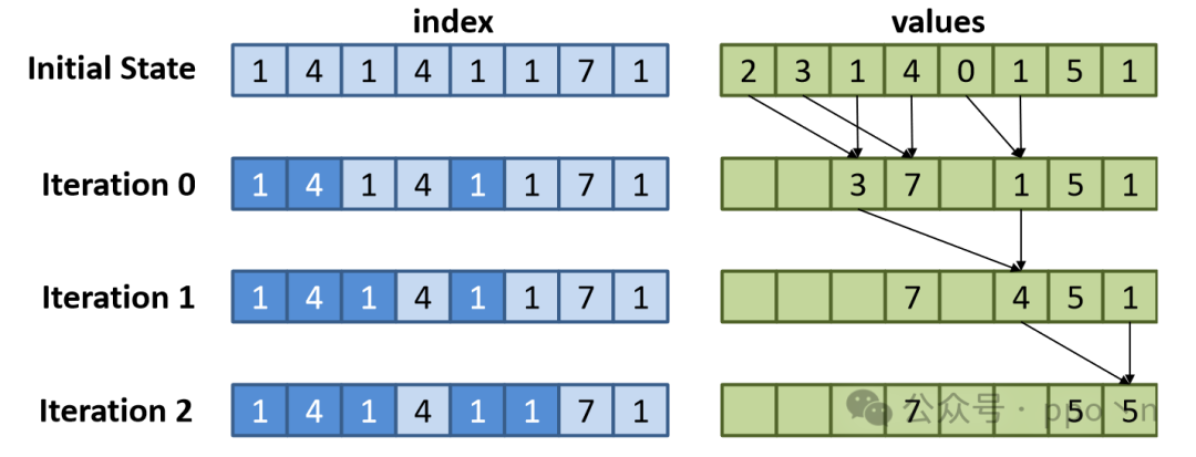 Understanding SIMD Execution
