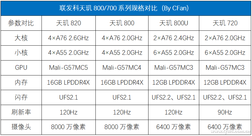 The New 'Heart' of 5G Smartphones: How Powerful is the MediaTek Dimensity 800U?
