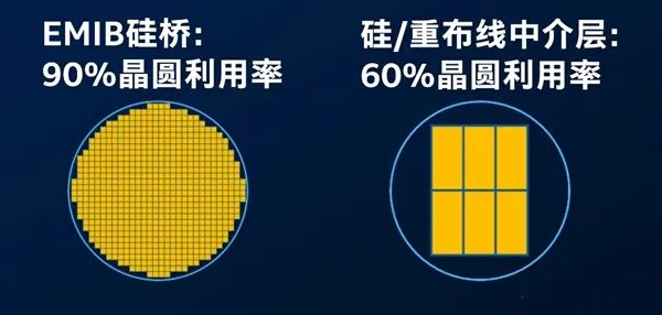 Intel's Advanced Packaging: The Technical Force Behind Efficient Integration of AI Chips
