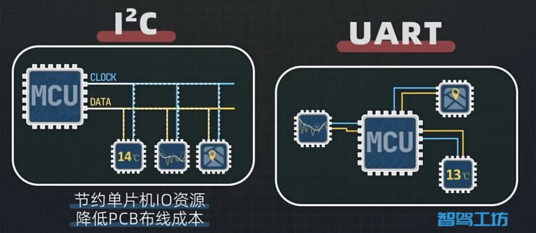 I2C Bus Communication Protocol