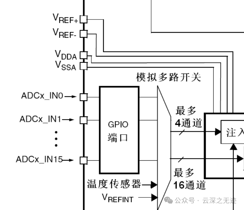 The Role of ADC Reference Pins