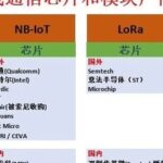 Comprehensive List of Wireless Communication Chip and Module Manufacturers (Including the Most Complete Wireless Communication Frequency Allocation Table)