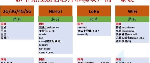 Comprehensive List of Wireless Communication Chip and Module Manufacturers (Including the Most Complete Wireless Communication Frequency Allocation Table)