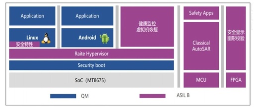 Virtualization and Hard Isolation for Safety in Intelligent Cockpit Computing