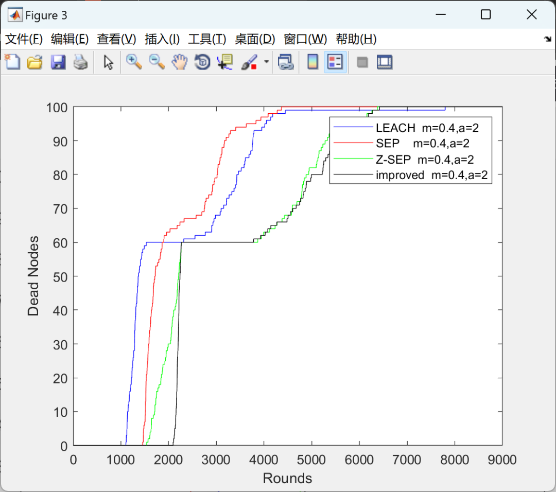 Z-SEP Routing Protocol for Wireless Sensor Networks and Its Comparison