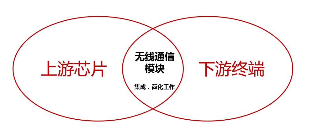 Explaining Wireless Communication Modules to IoT Beginners: It's Simple, Just Like Making a Phone Call
