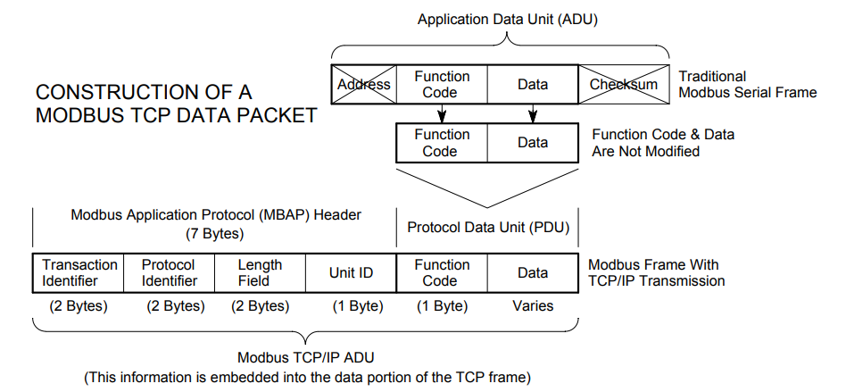 Understanding Modbus TCP Protocol and Communication Messages