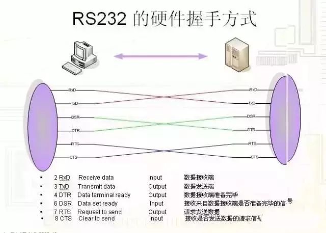 In-Depth Analysis of RS232, RS485, Serial Ports & Handshaking