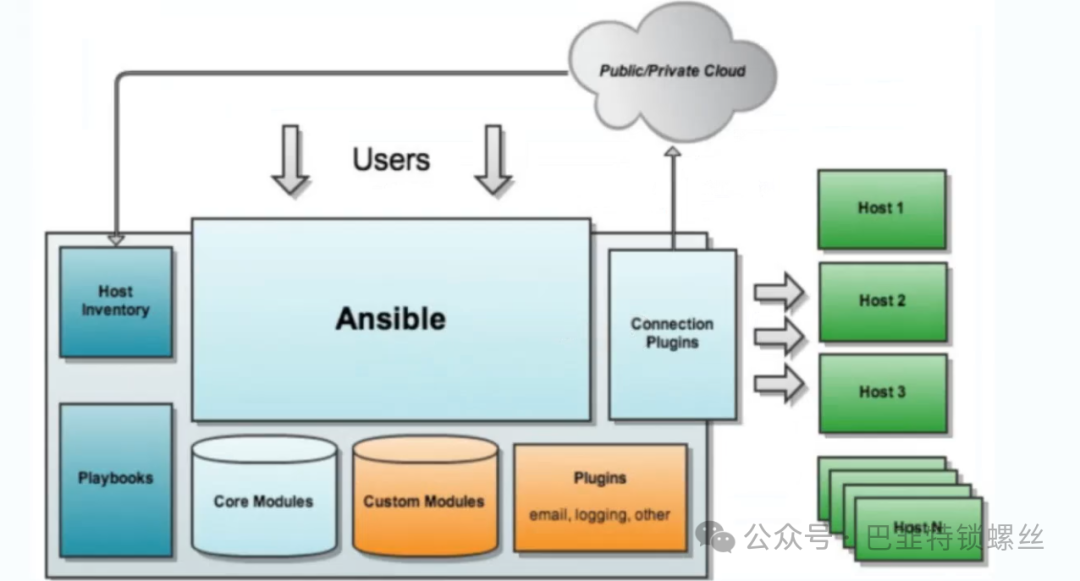 Introduction to Ansible Basics and Simple Commands