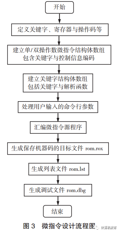 CPU Simulation Design and Practice Based on Dream Logic