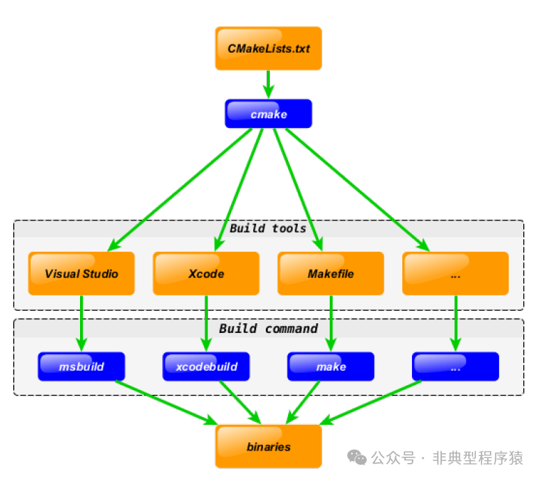 Basic Usage of CMake: A Must for Native Cross-Platform Development