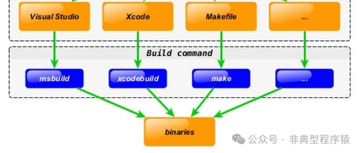 Basic Usage of CMake: A Must for Native Cross-Platform Development