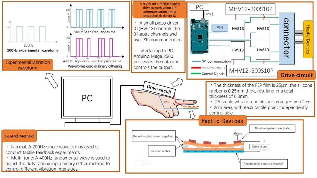 Recommended Paper: Research on a Tactile Display Drive System Based on SPI Communication and Piezoelectric Driver IC