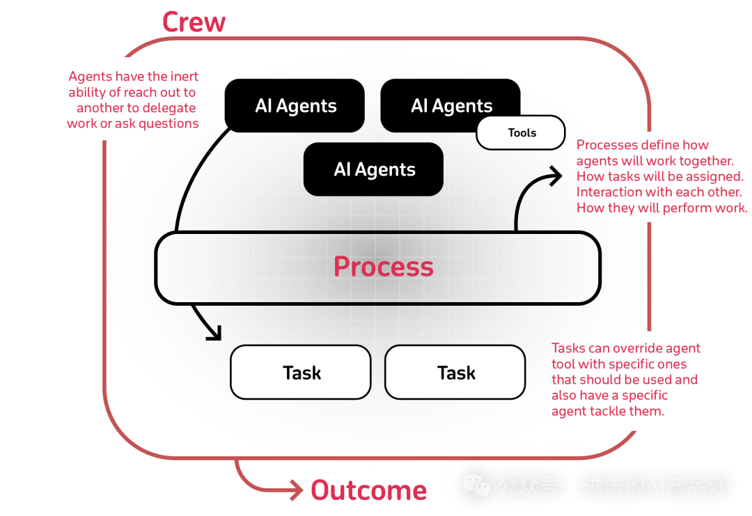 How Multi-Agents Collaborate