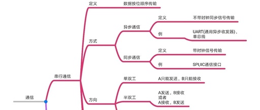Principles, Differences, and Connections of the Three Major Embedded Protocols: UART, SPI, and I²C